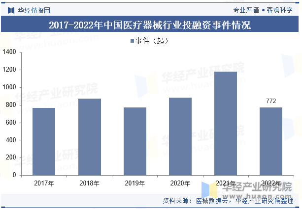 2021xbet体育登录3年中国医疗器械行业现状及发展趋势分析丨珠海医疗器械产业丨珠海高新招商(图7)