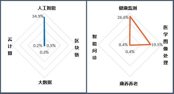 医疗健康行业2023年专利分析白皮书发布1xbet体育网址——专利引领医疗健康创新科技保障新时代(图13)