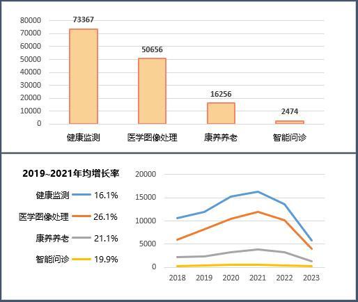 医疗健康行业2023年专利分析白皮书发布1xbet体育网址——专利引领医疗健康创新科技保障新时代(图6)