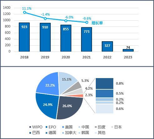 医疗健康行业2023年专利分析白皮书发布1xbet体育网址——专利引领医疗健康创新科技保障新时代(图12)