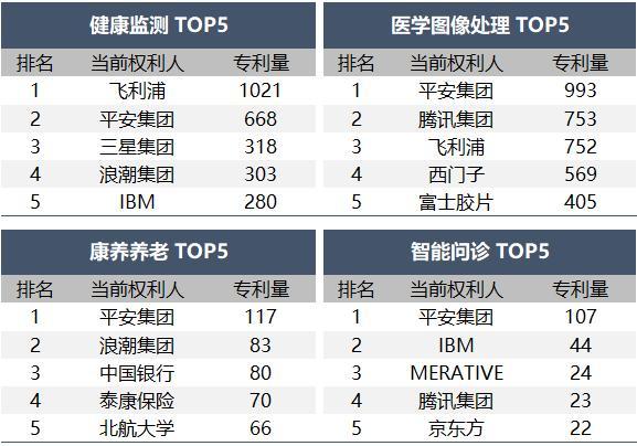 医疗健康行业2023年专利分析白皮书发布1xbet体育网址——专利引领医疗健康创新科技保障新时代(图7)