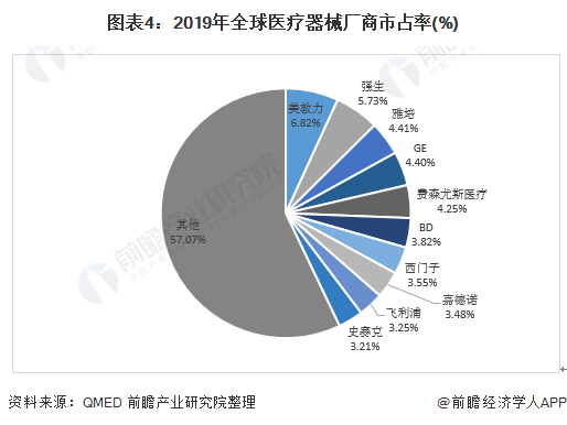 1xbet体育APP2021年全球医疗器械市场发展现状及竞争格局分析 企业集中度较高(图4)