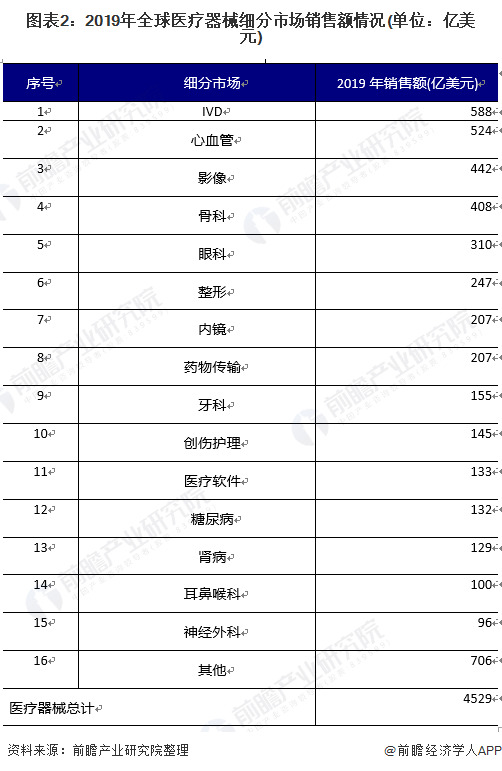 1xbet体育APP2021年全球医疗器械市场发展现状及竞争格局分析 企业集中度较高(图2)