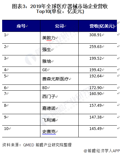 1xbet体育APP2021年全球医疗器械市场发展现状及竞争格局分析 企业集中度较高(图3)