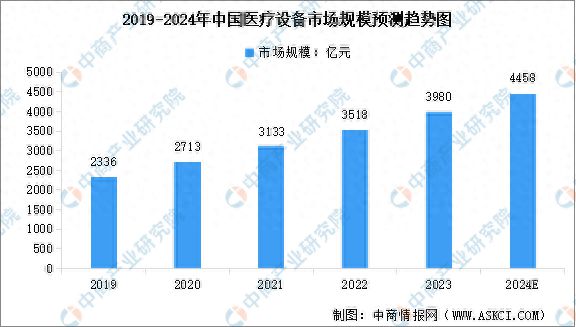 2024年中国医疗设备行业市场规模及行业发展前景预测分析