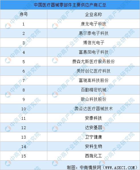 2021年中国医疗器械行业产业链图谱上中下游剖析(图3)