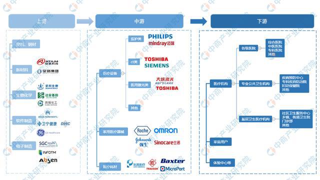 2021年中国医疗器械行业产业链图谱上中下游剖析(图2)