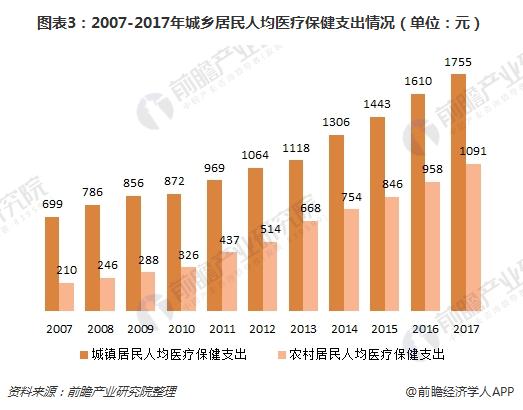 2018年中国家用医疗器械行业分析 市场前景良好(图3)