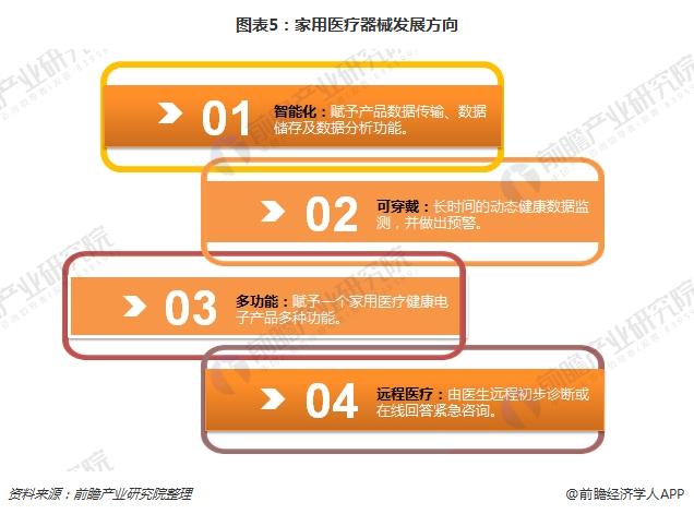 2018年中国家用医疗器械行业分析 市场前景良好(图5)