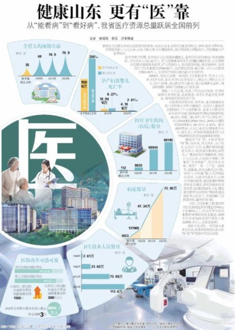 健康有“医1xbet体育入口”靠 山东医疗资源总量跃居全国前列(图1)