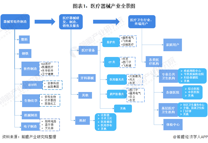 预见2021：2021年中国医疗器械产业全景图谱(市场现状竞争格局发展趋势等)(图1)