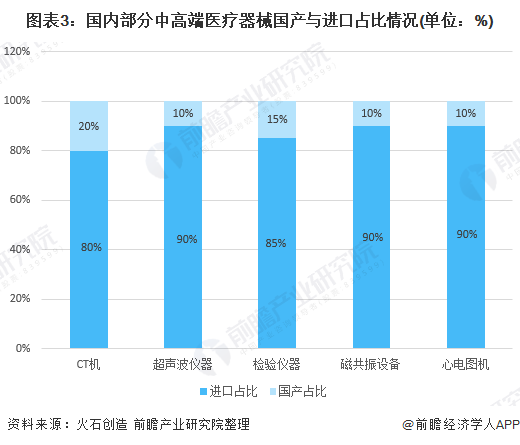 预见2021：2021年中国医疗器械产业全景图谱(市场现状竞争格局发展趋势等)(图3)