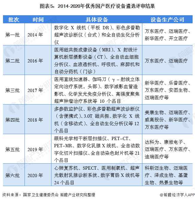 预见2021：2021年中国医疗器械产业全景图谱(市场现状竞争格局发展趋势等)(图5)