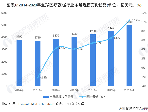 预见2021：2021年中国医疗器械产业全景图谱(市场现状竞争格局发展趋势等)(图6)