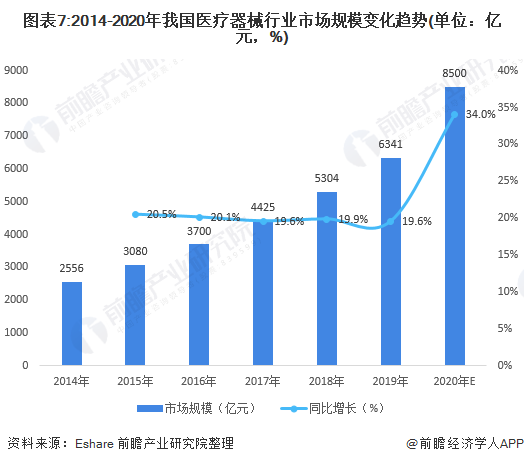 预见2021：2021年中国医疗器械产业全景图谱(市场现状竞争格局发展趋势等)(图7)