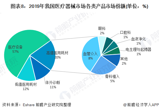 预见2021：2021年中国医疗器械产业全景图谱(市场现状竞争格局发展趋势等)(图8)