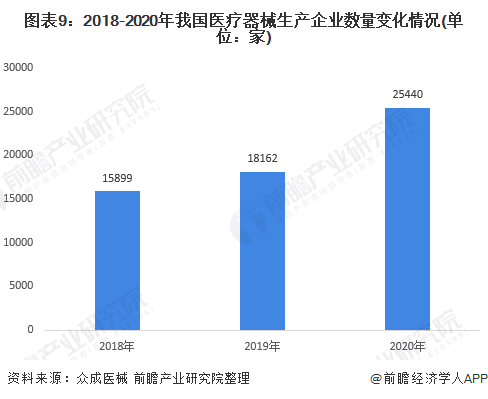 预见2021：2021年中国医疗器械产业全景图谱(市场现状竞争格局发展趋势等)(图9)