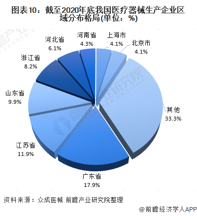 预见2021：2021年中国医疗器械产业全景图谱(市场现状竞争格局发展趋势等)(图10)