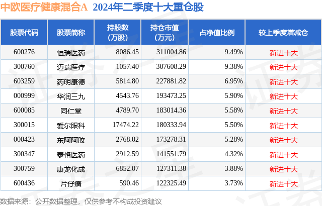 9月30日恒瑞医药涨744%中欧医疗健康混合A基金1xbet体育网址重仓该股(图2)