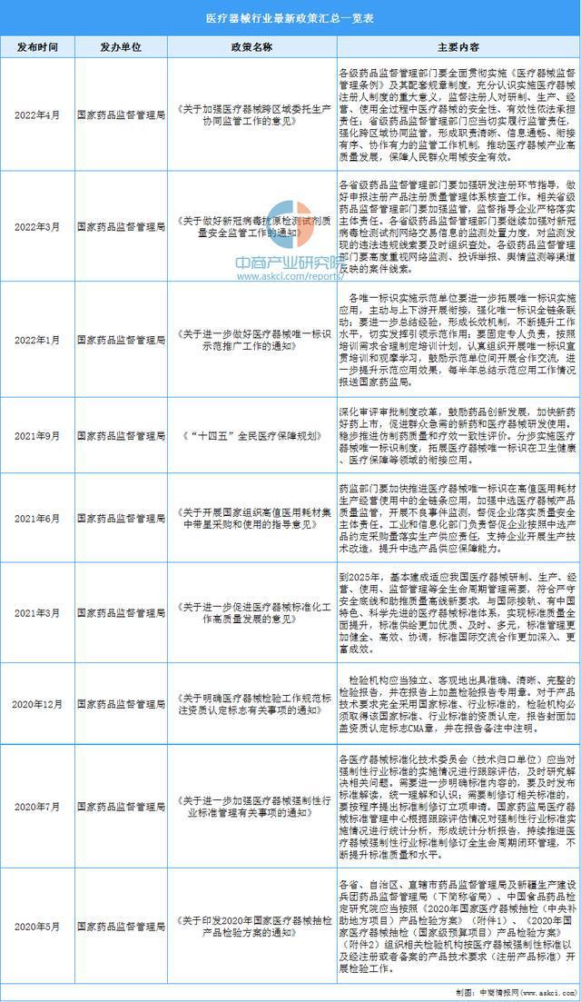 1xbet体育APP2022年医疗器械行业最新政策汇总一览