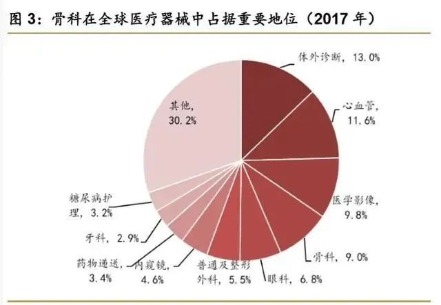 1xbet体育网址骨科疾病市场产品大盘点 医疗器械综述系列(图3)