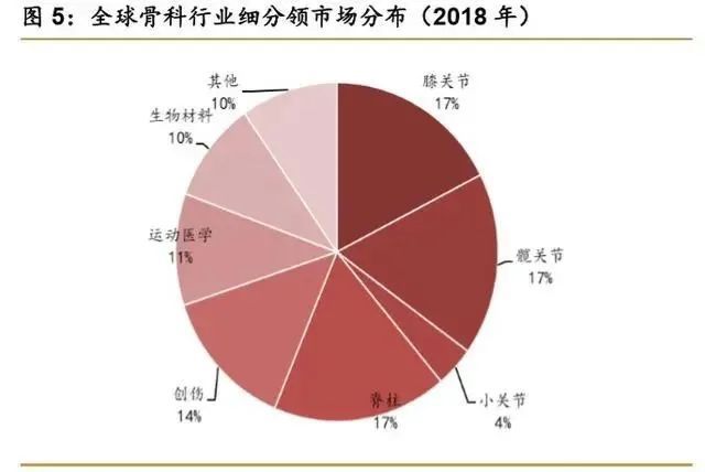 1xbet体育网址骨科疾病市场产品大盘点 医疗器械综述系列(图4)