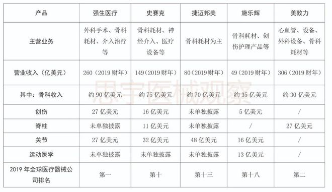 1xbet体育网址骨科疾病市场产品大盘点 医疗器械综述系列(图6)