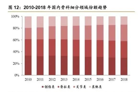 1xbet体育网址骨科疾病市场产品大盘点 医疗器械综述系列(图9)