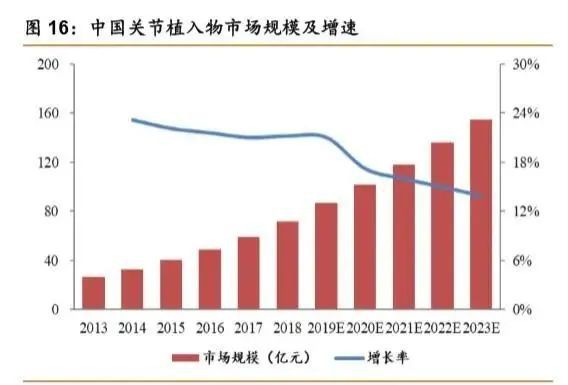 1xbet体育网址骨科疾病市场产品大盘点 医疗器械综述系列(图11)