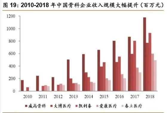 1xbet体育网址骨科疾病市场产品大盘点 医疗器械综述系列(图14)