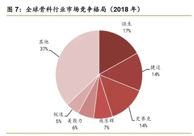 1xbet体育网址骨科疾病市场产品大盘点 医疗器械综述系列(图5)