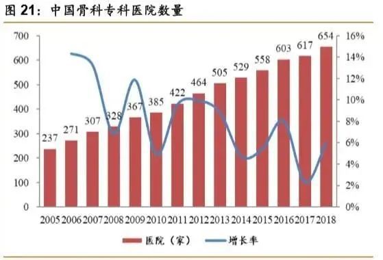 1xbet体育网址骨科疾病市场产品大盘点 医疗器械综述系列(图15)