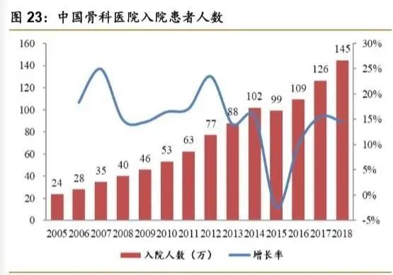 1xbet体育网址骨科疾病市场产品大盘点 医疗器械综述系列(图16)