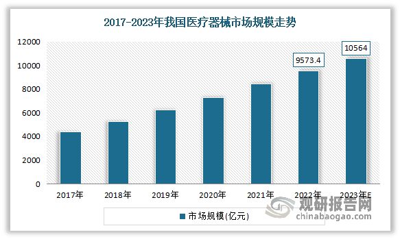 我国医疗器械行业：目前已成为全球1xbet体育APP第二大市场丨珠海医疗器械产业