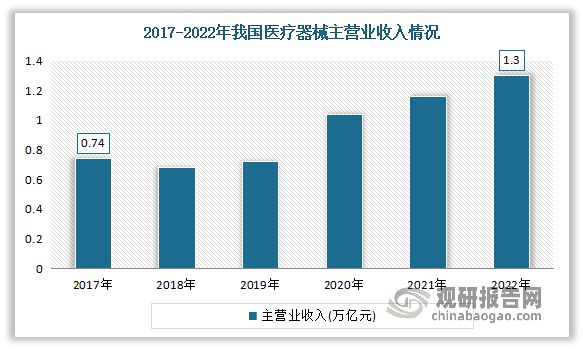 我国医疗器械行业：目前已成为全球1xbet体育APP第二大市场丨珠海医疗器械产业(图2)