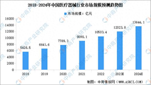 2024年中国医疗器械行业市场规模及行业发展前景预测分析