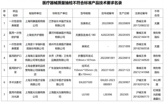 上海开展医疗器械质量抽检这7批次产品不合格