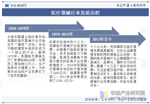 中国医疗器械行业现状及发展趋势分析产品将更加智能化个性化高效1xbet体育登录化「图」(图2)