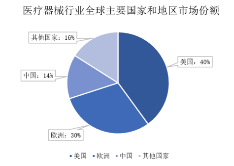 易海商情20241xbet体育入口年全球及中国医疗器械行业发展概况市场容量及未来