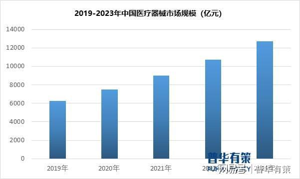 政策及下游需求推动医疗器械行业朝着健康快速的方向发展