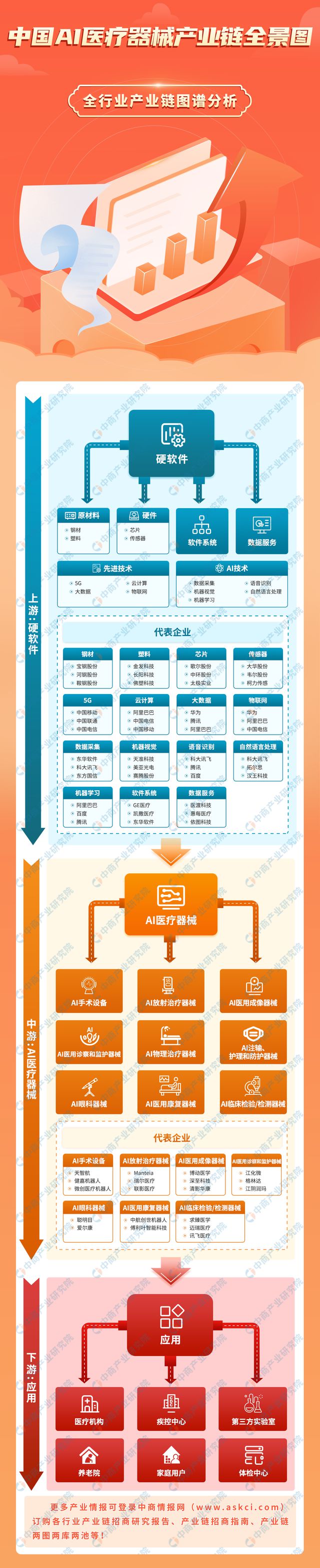 2024年中国AI医疗器械产业链图谱研究分析（附产业链全景图）